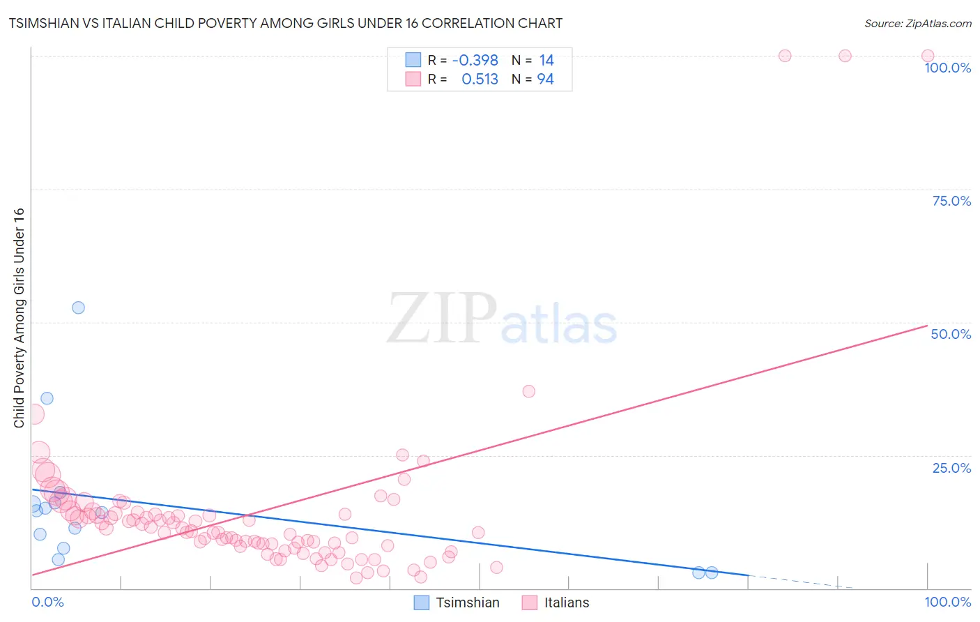 Tsimshian vs Italian Child Poverty Among Girls Under 16