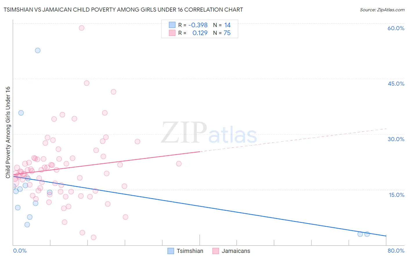 Tsimshian vs Jamaican Child Poverty Among Girls Under 16