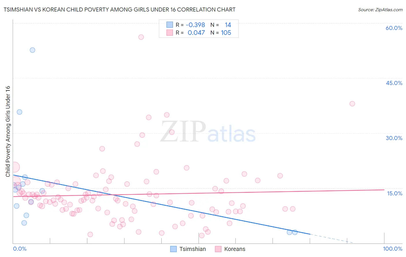 Tsimshian vs Korean Child Poverty Among Girls Under 16