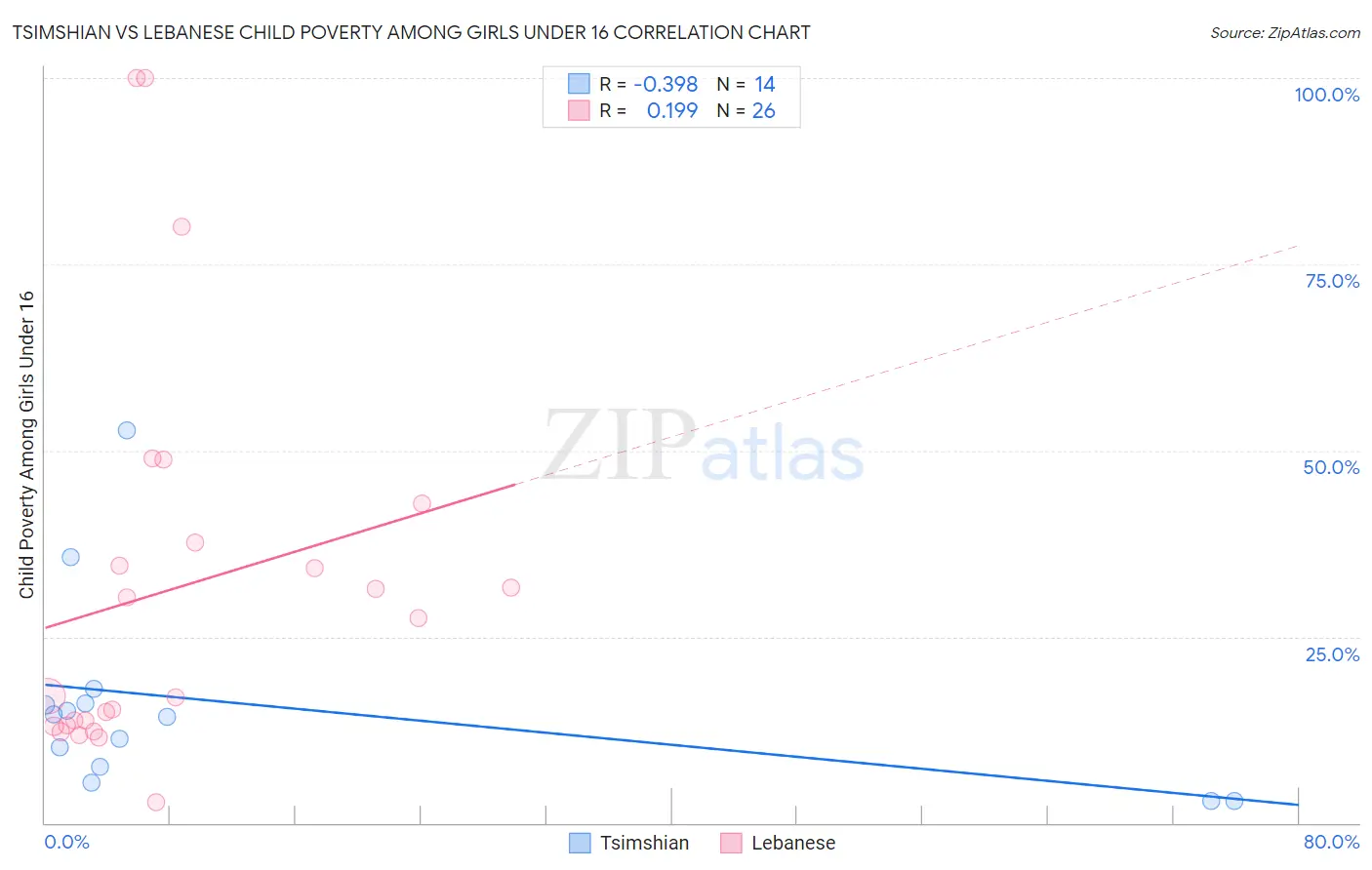 Tsimshian vs Lebanese Child Poverty Among Girls Under 16