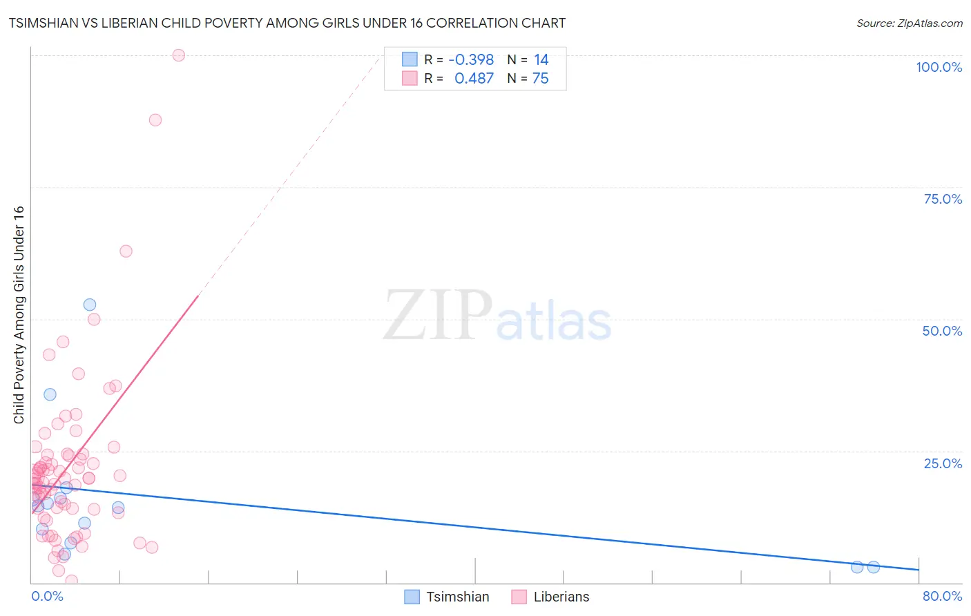 Tsimshian vs Liberian Child Poverty Among Girls Under 16