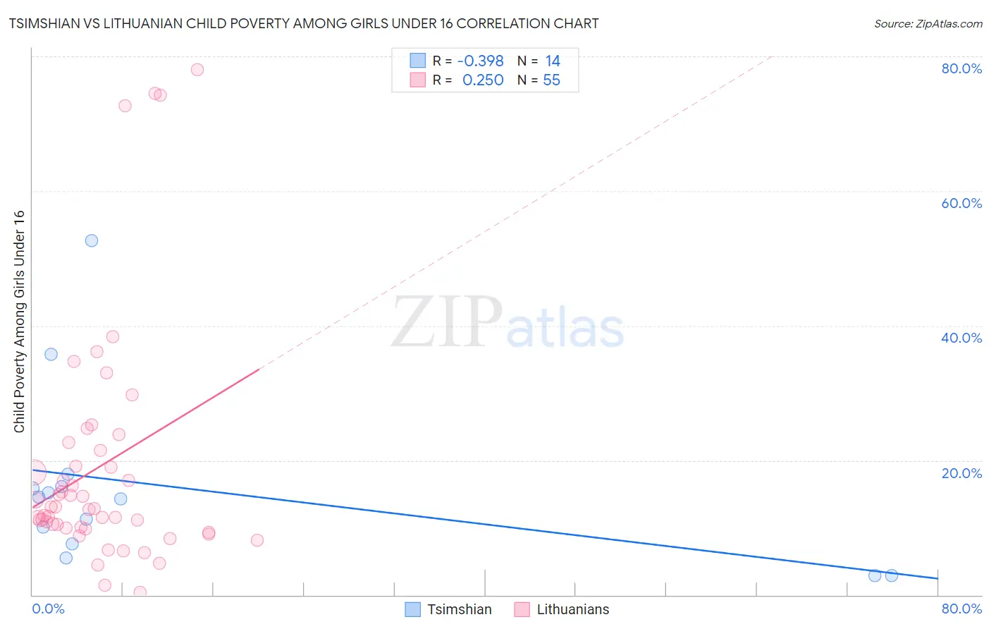 Tsimshian vs Lithuanian Child Poverty Among Girls Under 16