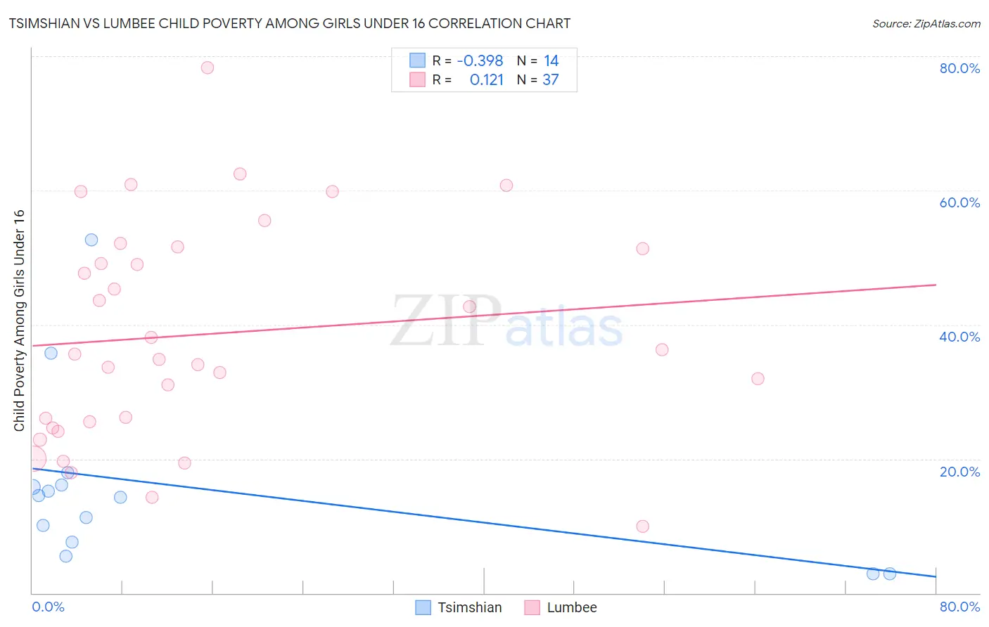 Tsimshian vs Lumbee Child Poverty Among Girls Under 16