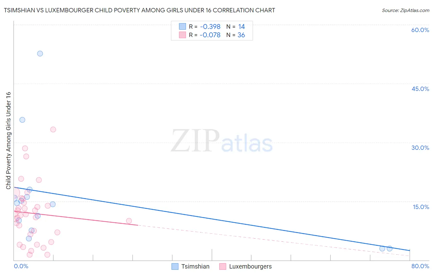 Tsimshian vs Luxembourger Child Poverty Among Girls Under 16