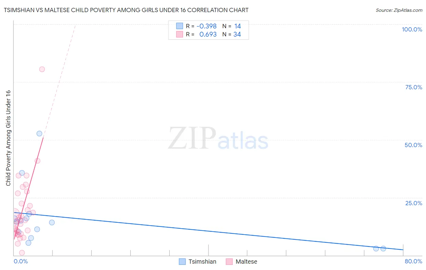 Tsimshian vs Maltese Child Poverty Among Girls Under 16