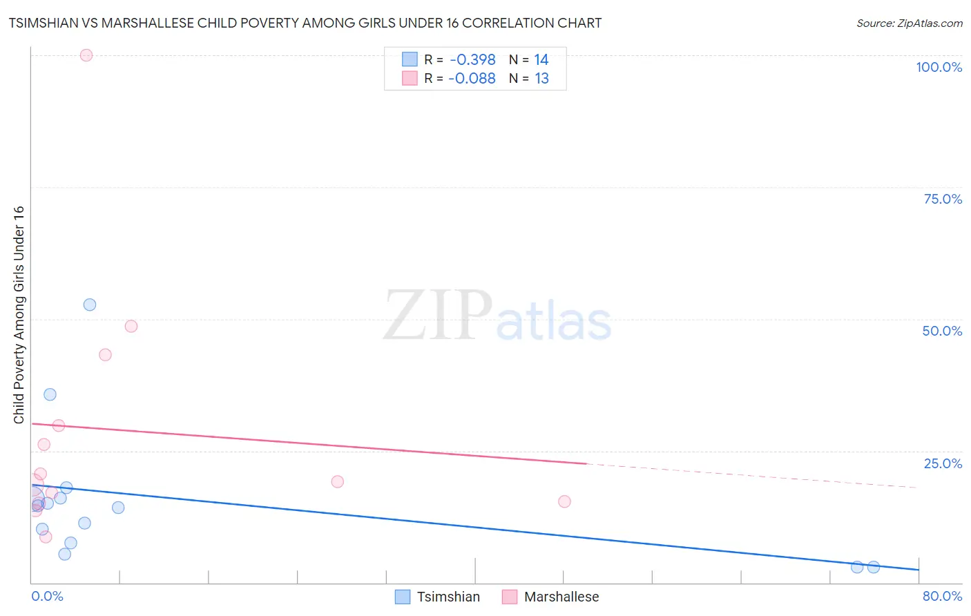 Tsimshian vs Marshallese Child Poverty Among Girls Under 16