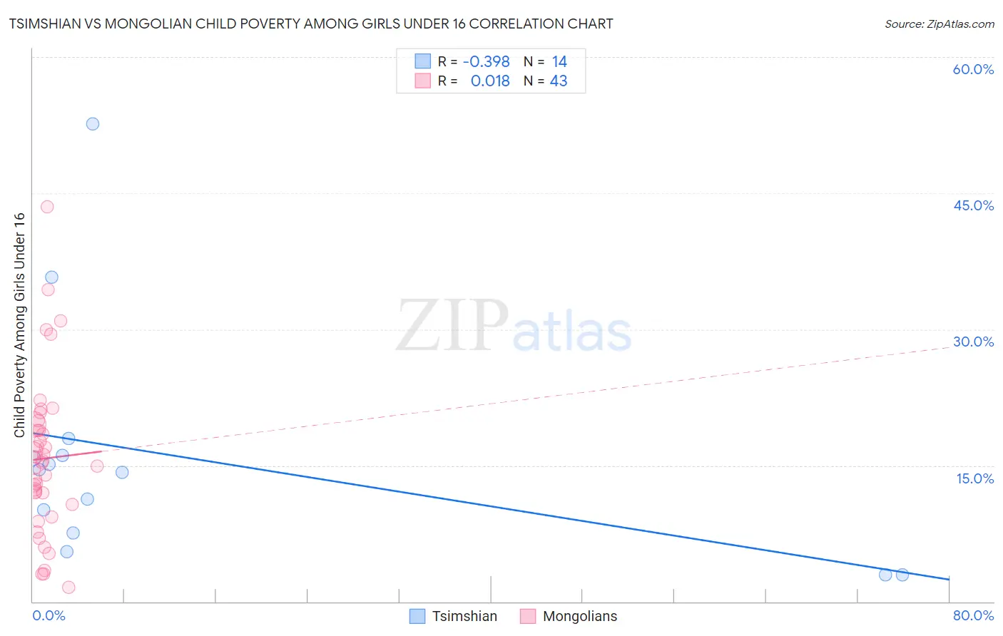 Tsimshian vs Mongolian Child Poverty Among Girls Under 16