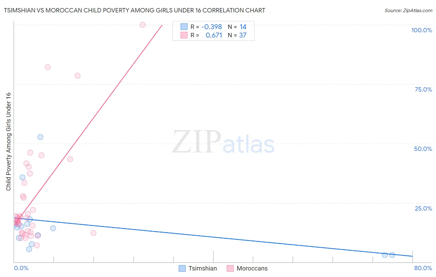 Tsimshian vs Moroccan Child Poverty Among Girls Under 16