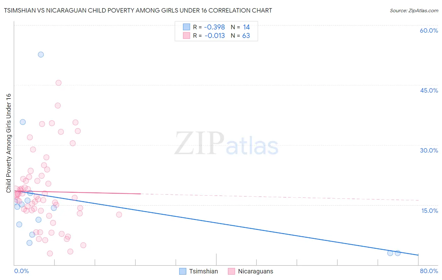 Tsimshian vs Nicaraguan Child Poverty Among Girls Under 16