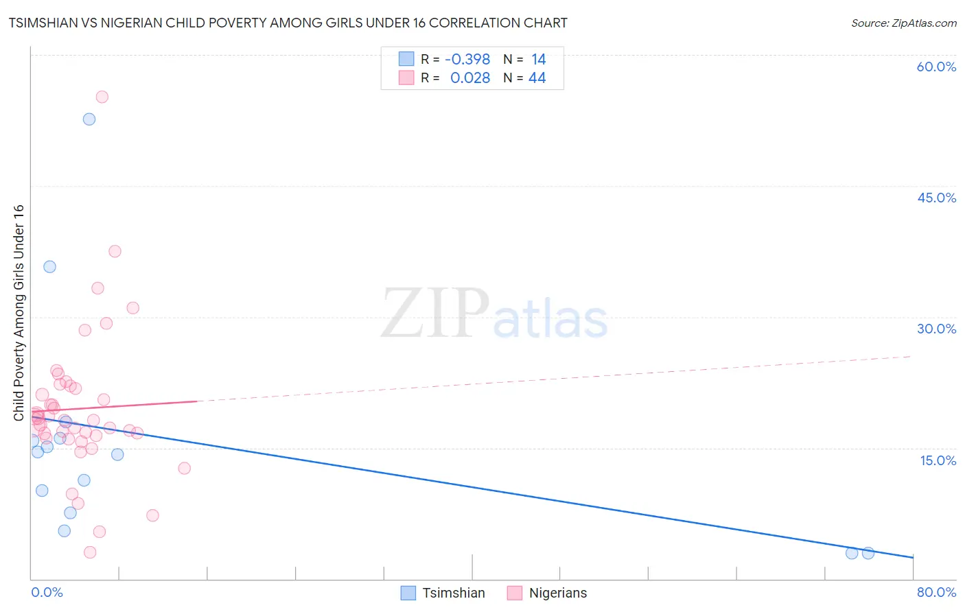 Tsimshian vs Nigerian Child Poverty Among Girls Under 16