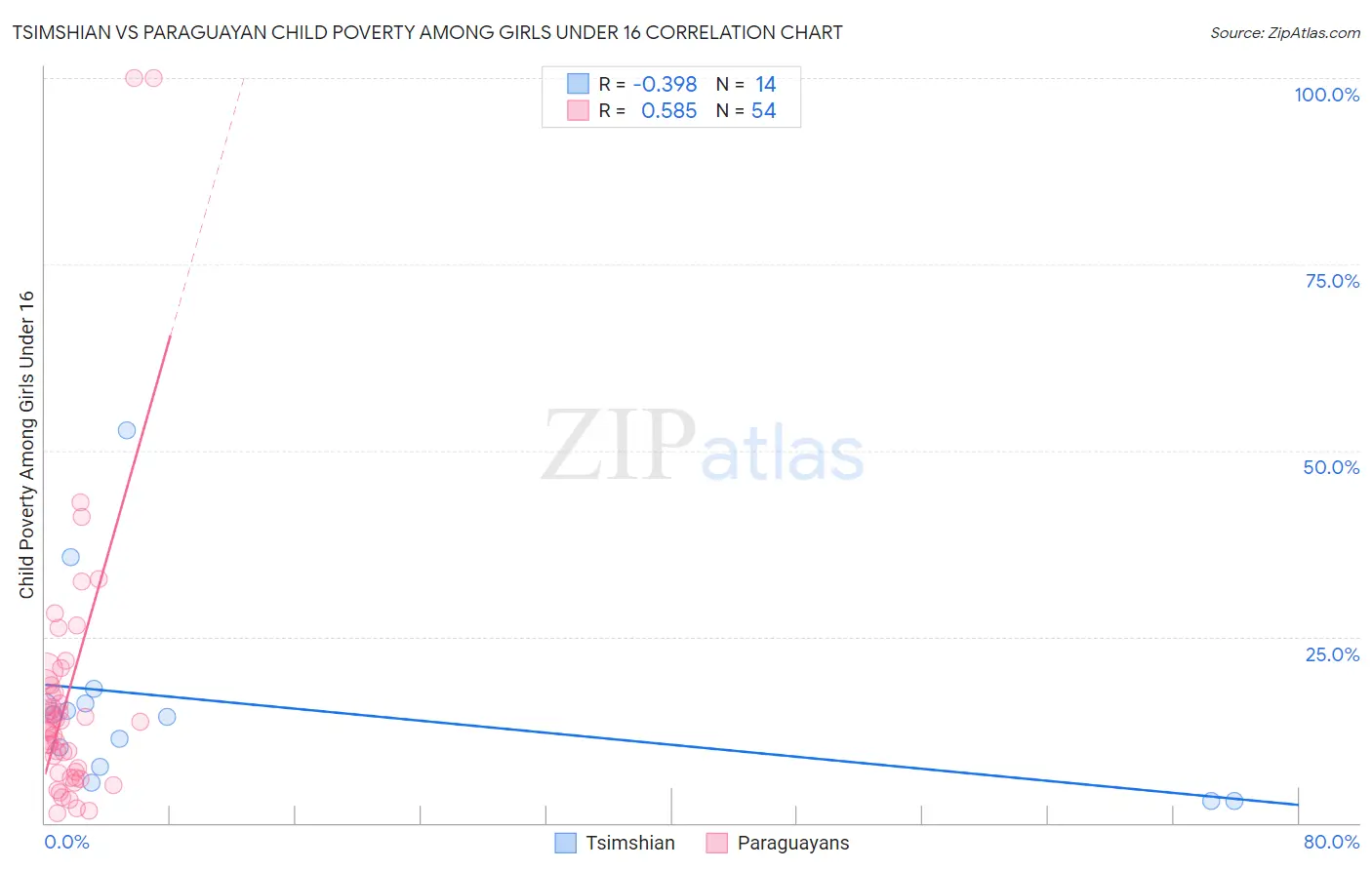 Tsimshian vs Paraguayan Child Poverty Among Girls Under 16