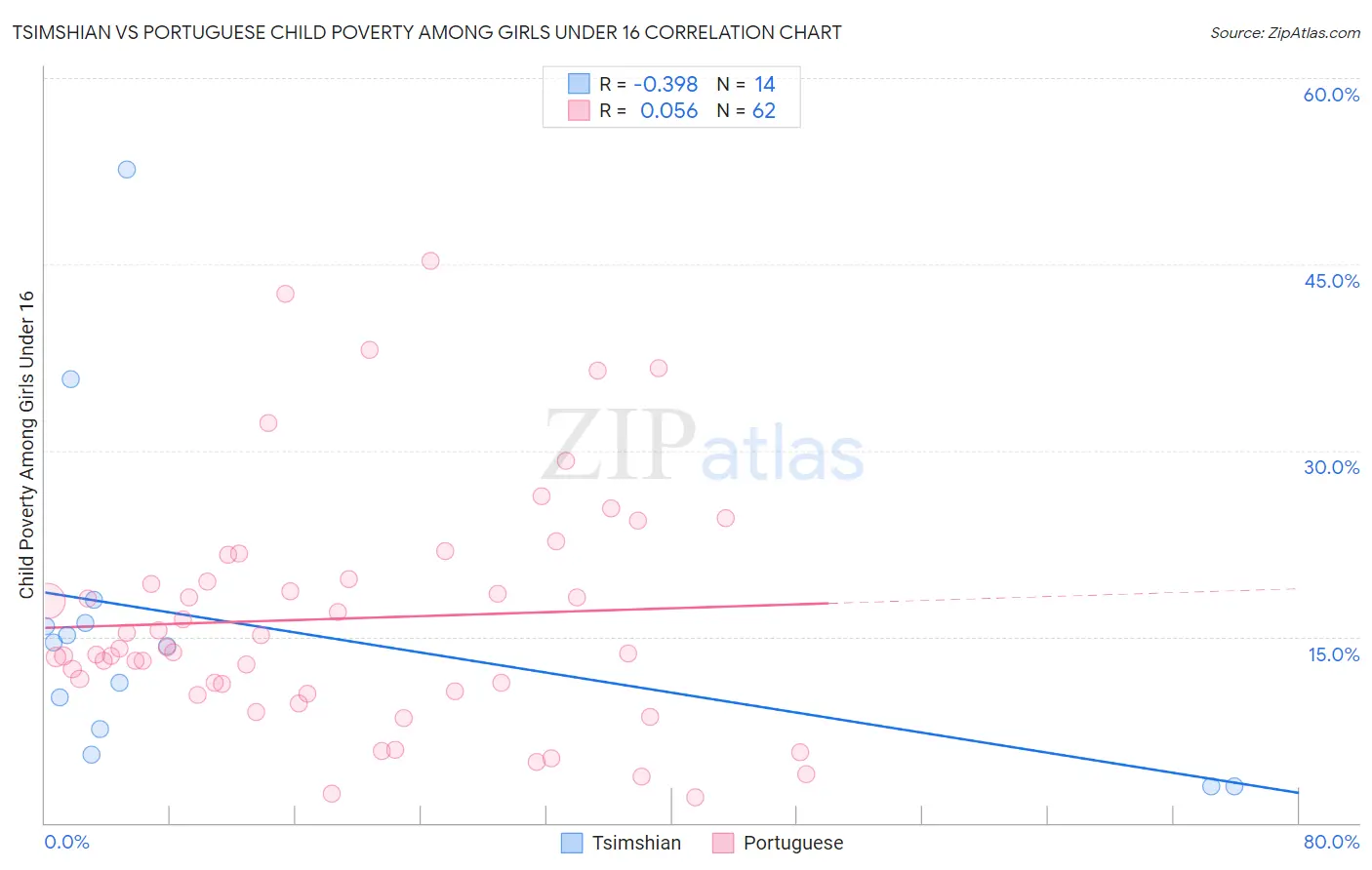 Tsimshian vs Portuguese Child Poverty Among Girls Under 16
