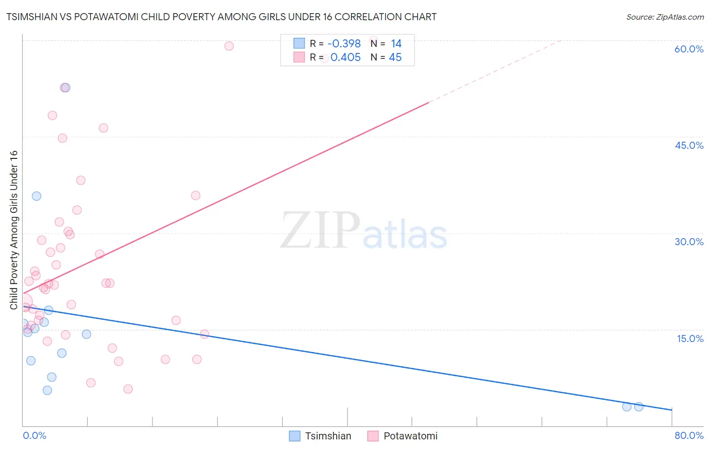 Tsimshian vs Potawatomi Child Poverty Among Girls Under 16