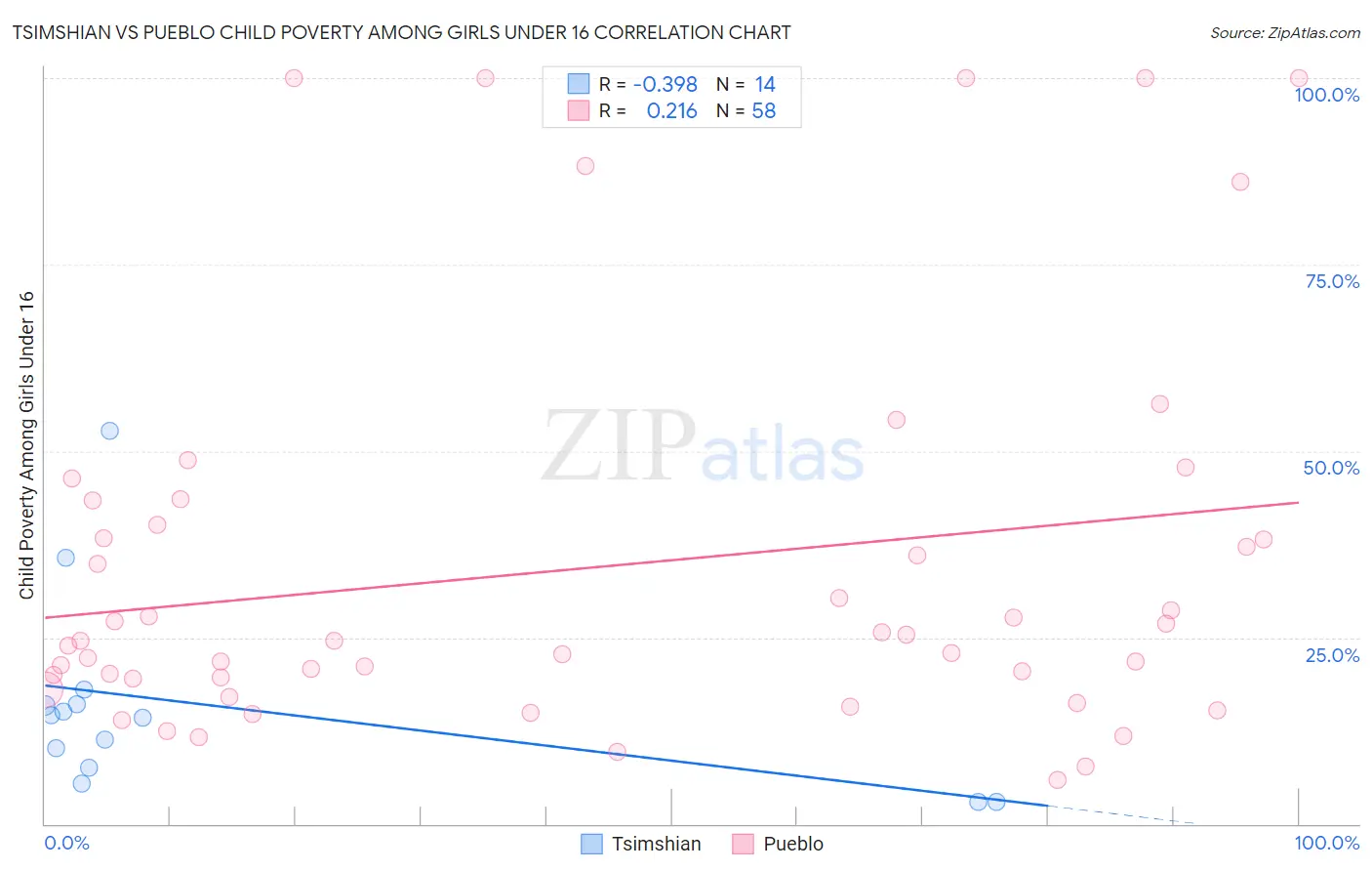 Tsimshian vs Pueblo Child Poverty Among Girls Under 16