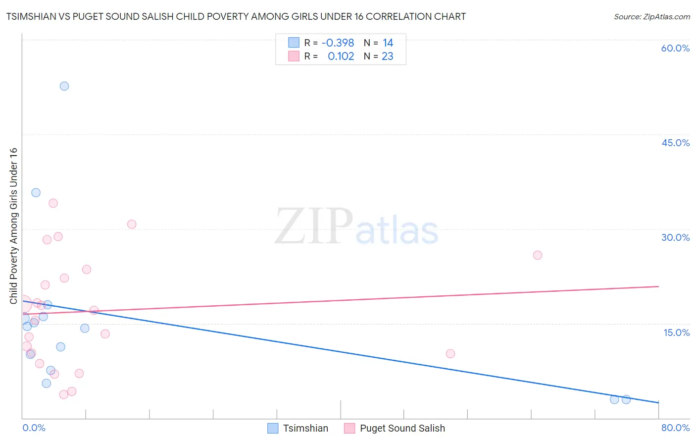 Tsimshian vs Puget Sound Salish Child Poverty Among Girls Under 16