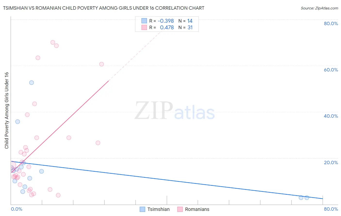Tsimshian vs Romanian Child Poverty Among Girls Under 16
