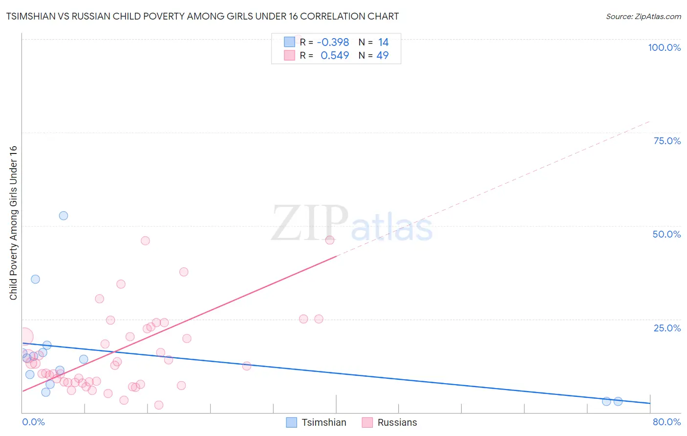 Tsimshian vs Russian Child Poverty Among Girls Under 16