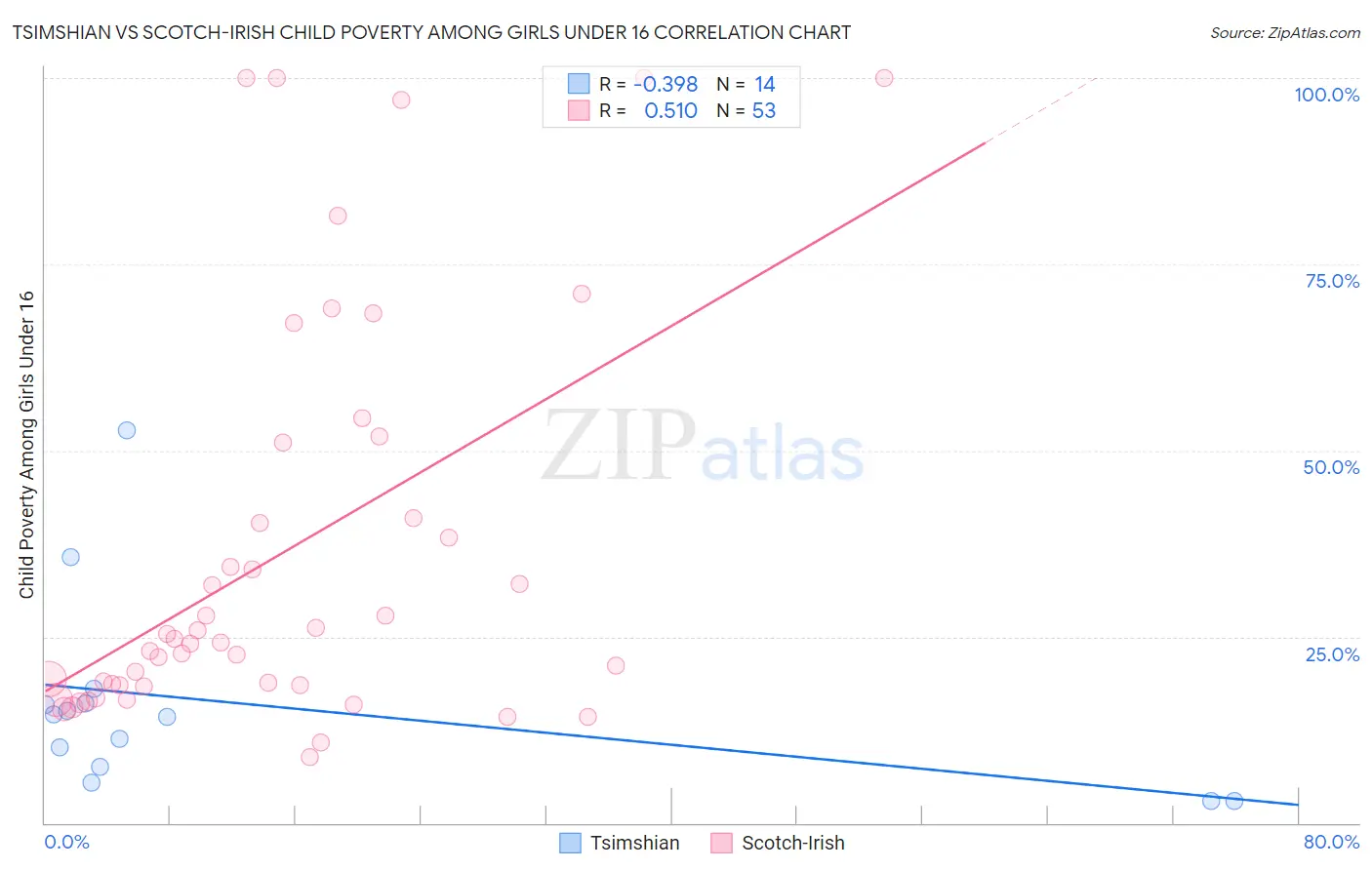 Tsimshian vs Scotch-Irish Child Poverty Among Girls Under 16