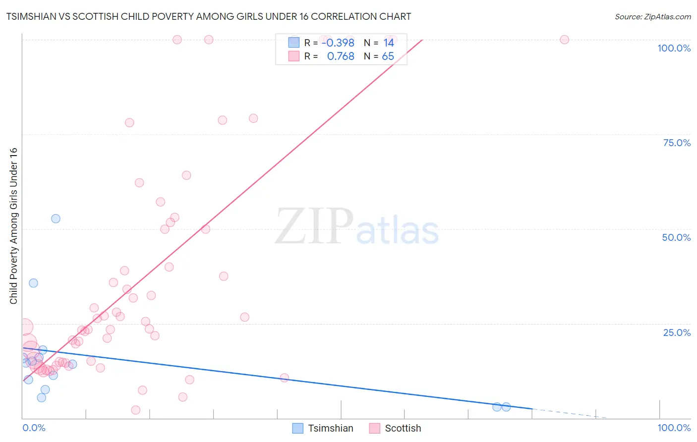 Tsimshian vs Scottish Child Poverty Among Girls Under 16