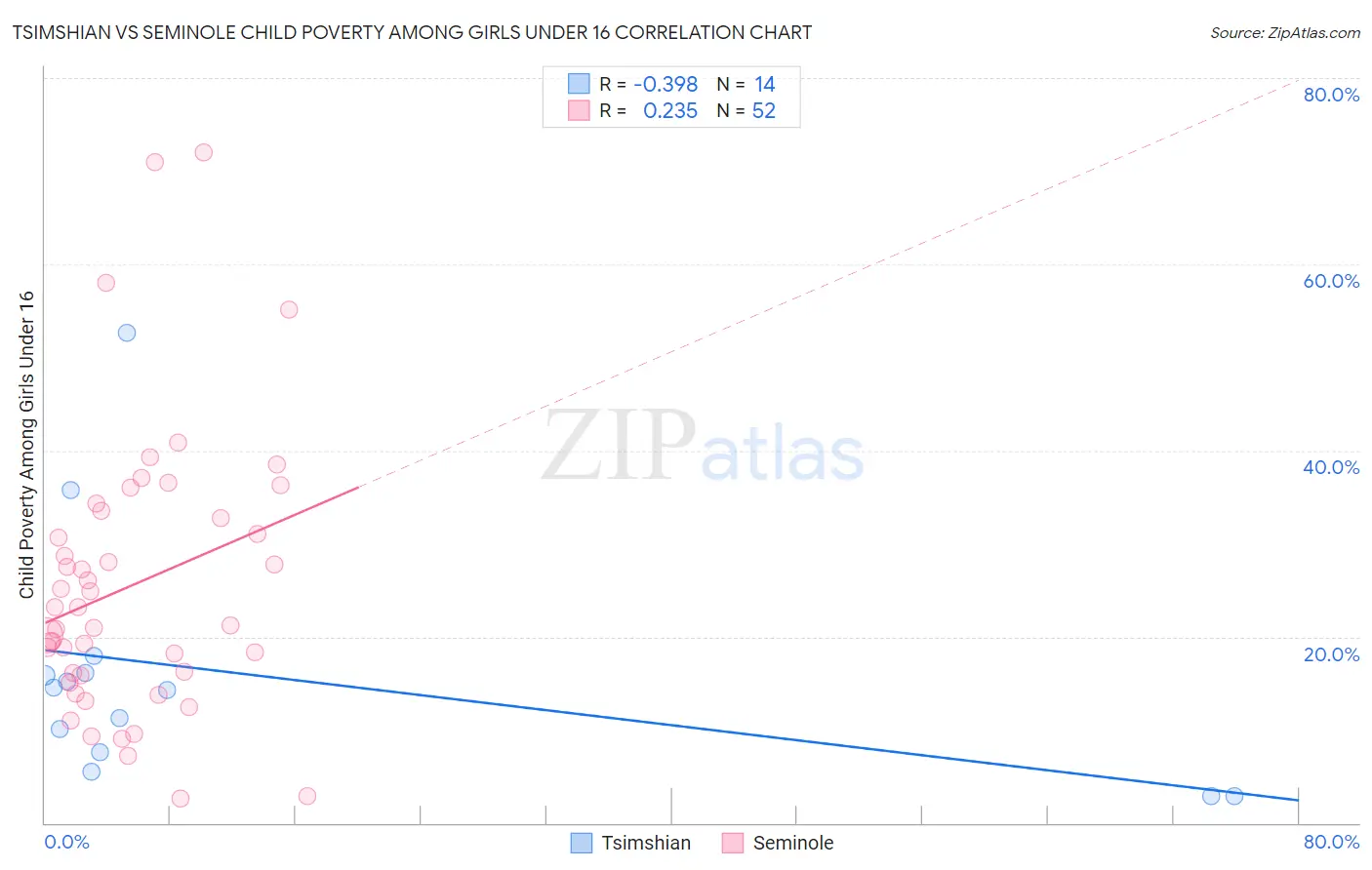 Tsimshian vs Seminole Child Poverty Among Girls Under 16