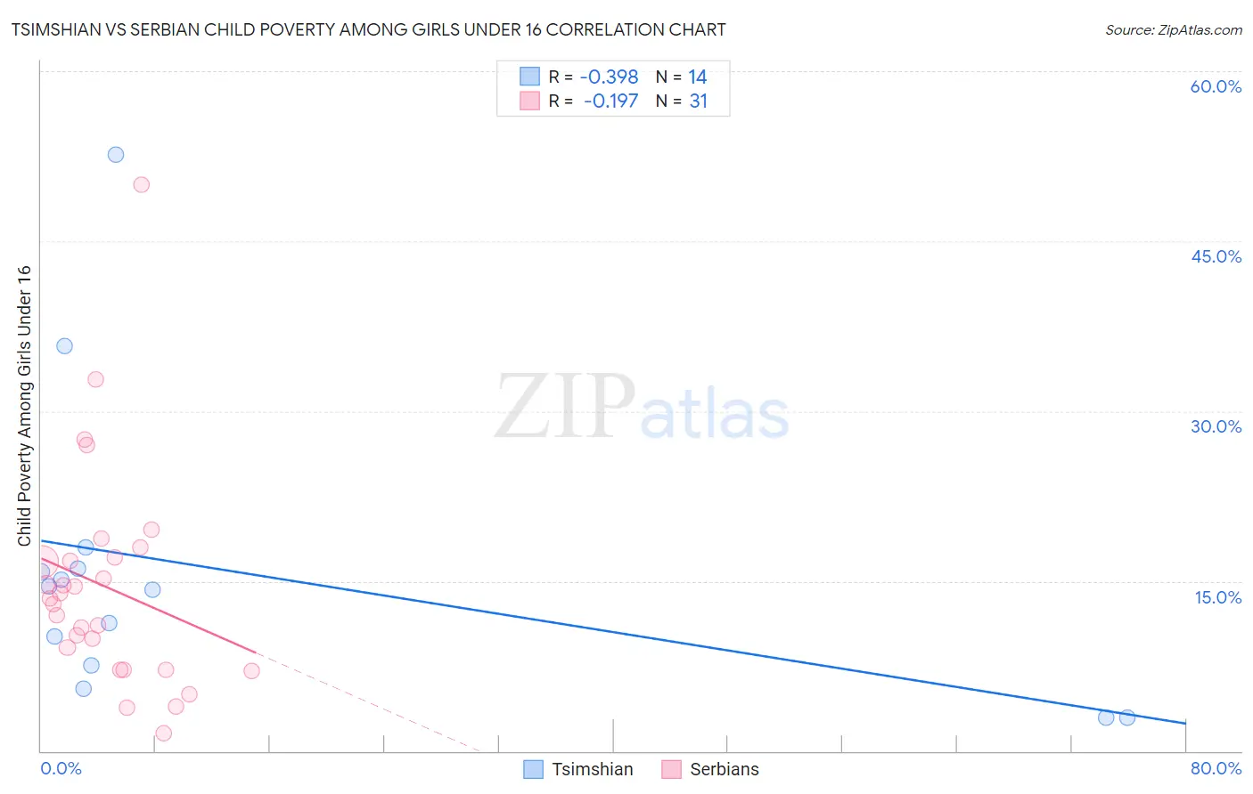 Tsimshian vs Serbian Child Poverty Among Girls Under 16