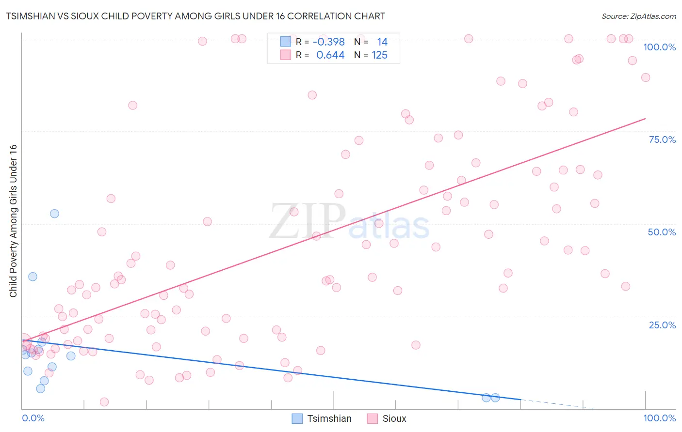 Tsimshian vs Sioux Child Poverty Among Girls Under 16