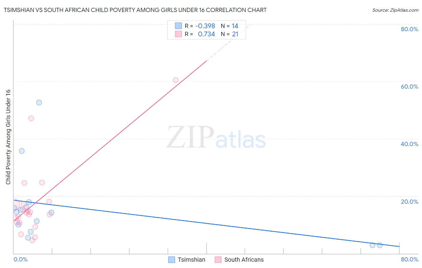 Tsimshian vs South African Child Poverty Among Girls Under 16