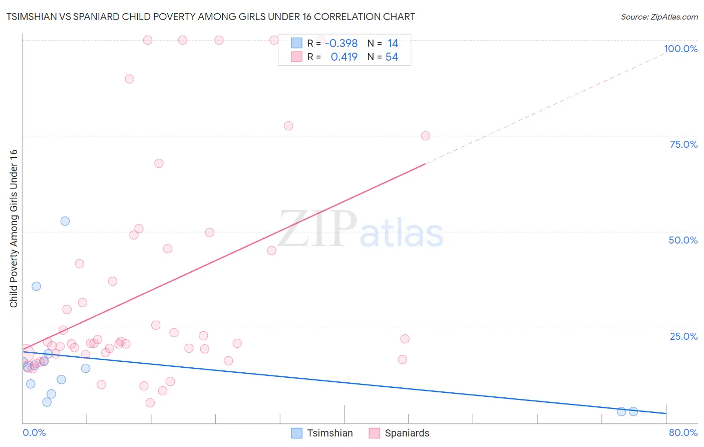 Tsimshian vs Spaniard Child Poverty Among Girls Under 16