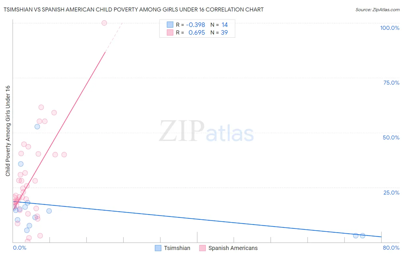 Tsimshian vs Spanish American Child Poverty Among Girls Under 16
