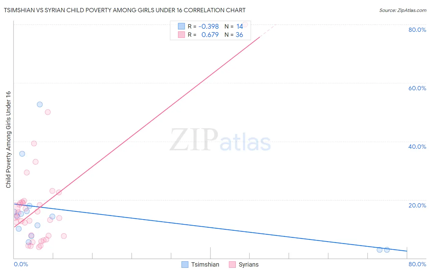 Tsimshian vs Syrian Child Poverty Among Girls Under 16