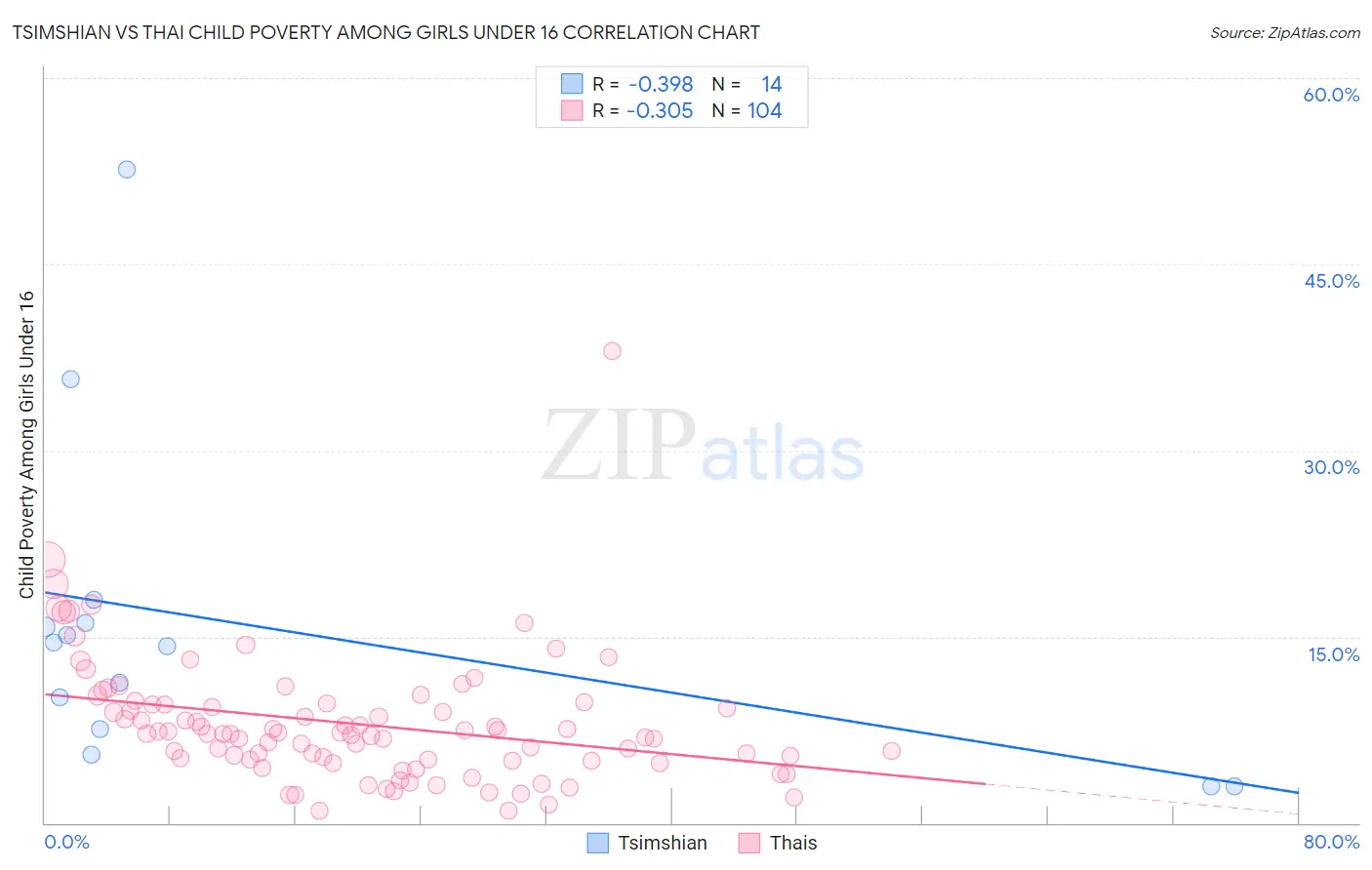 Tsimshian vs Thai Child Poverty Among Girls Under 16