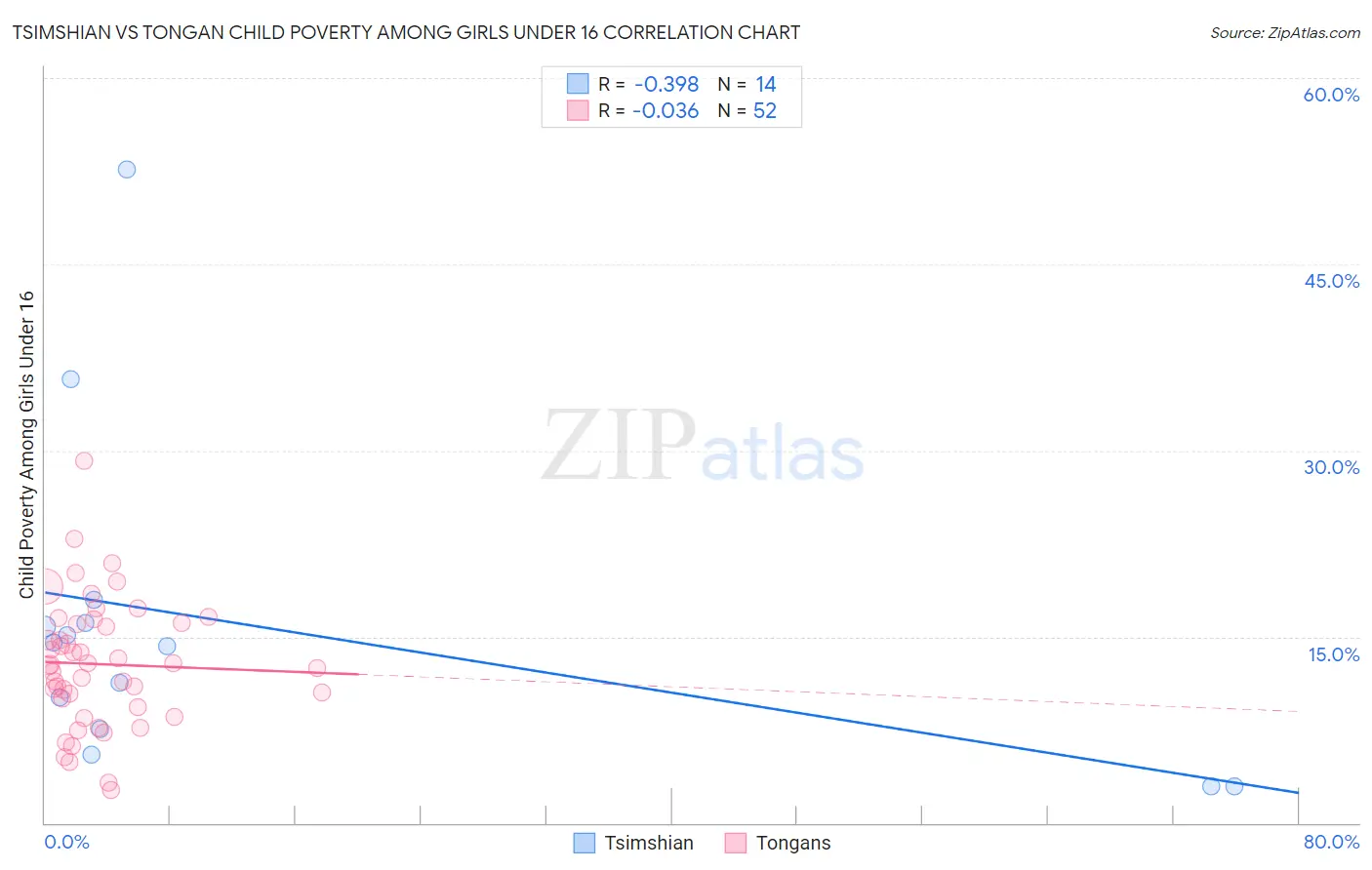 Tsimshian vs Tongan Child Poverty Among Girls Under 16
