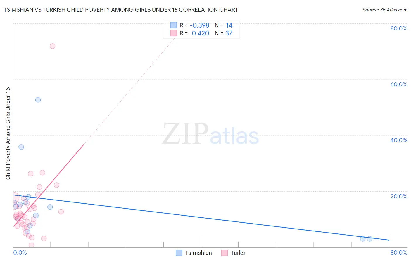 Tsimshian vs Turkish Child Poverty Among Girls Under 16