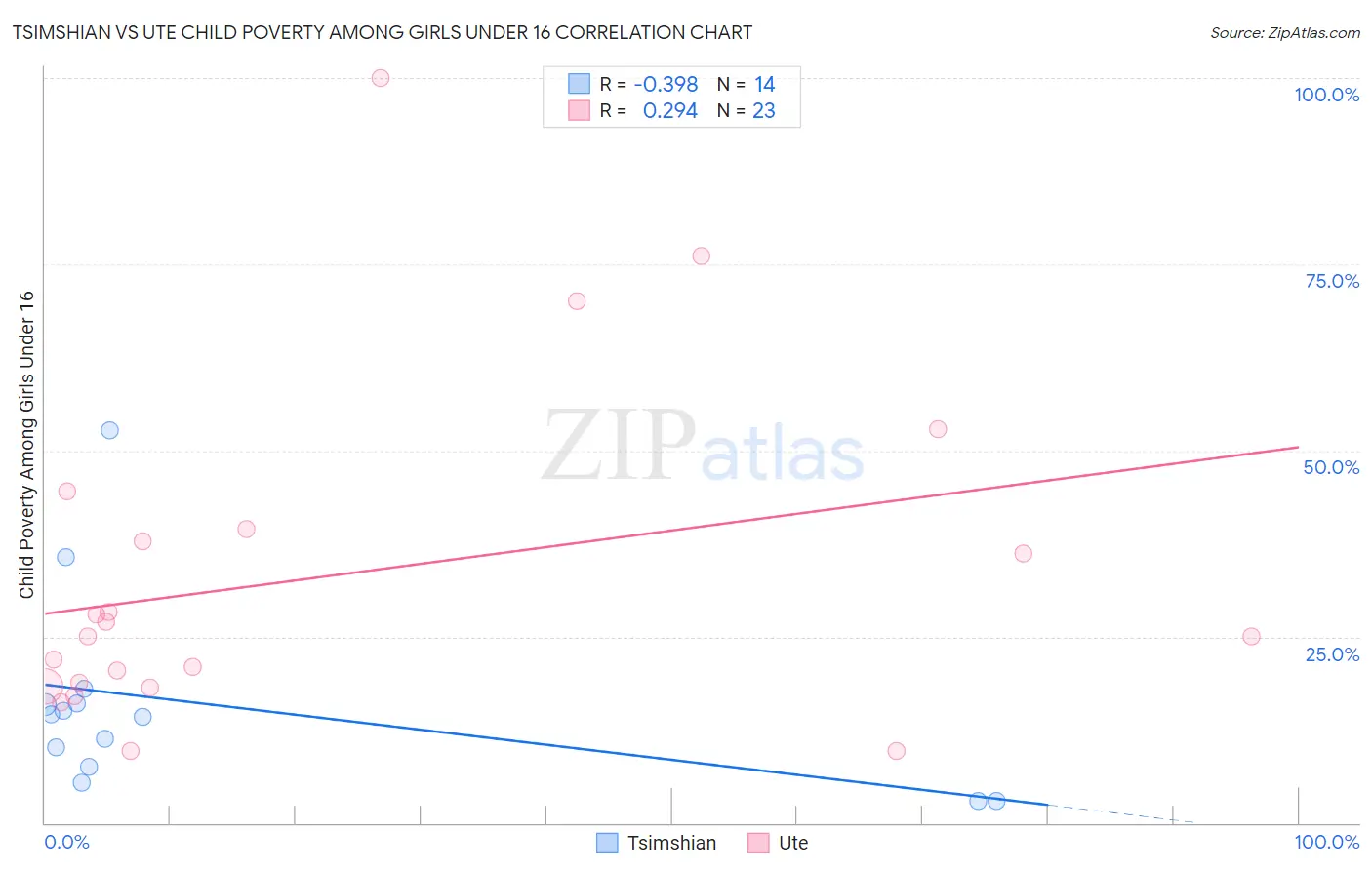 Tsimshian vs Ute Child Poverty Among Girls Under 16