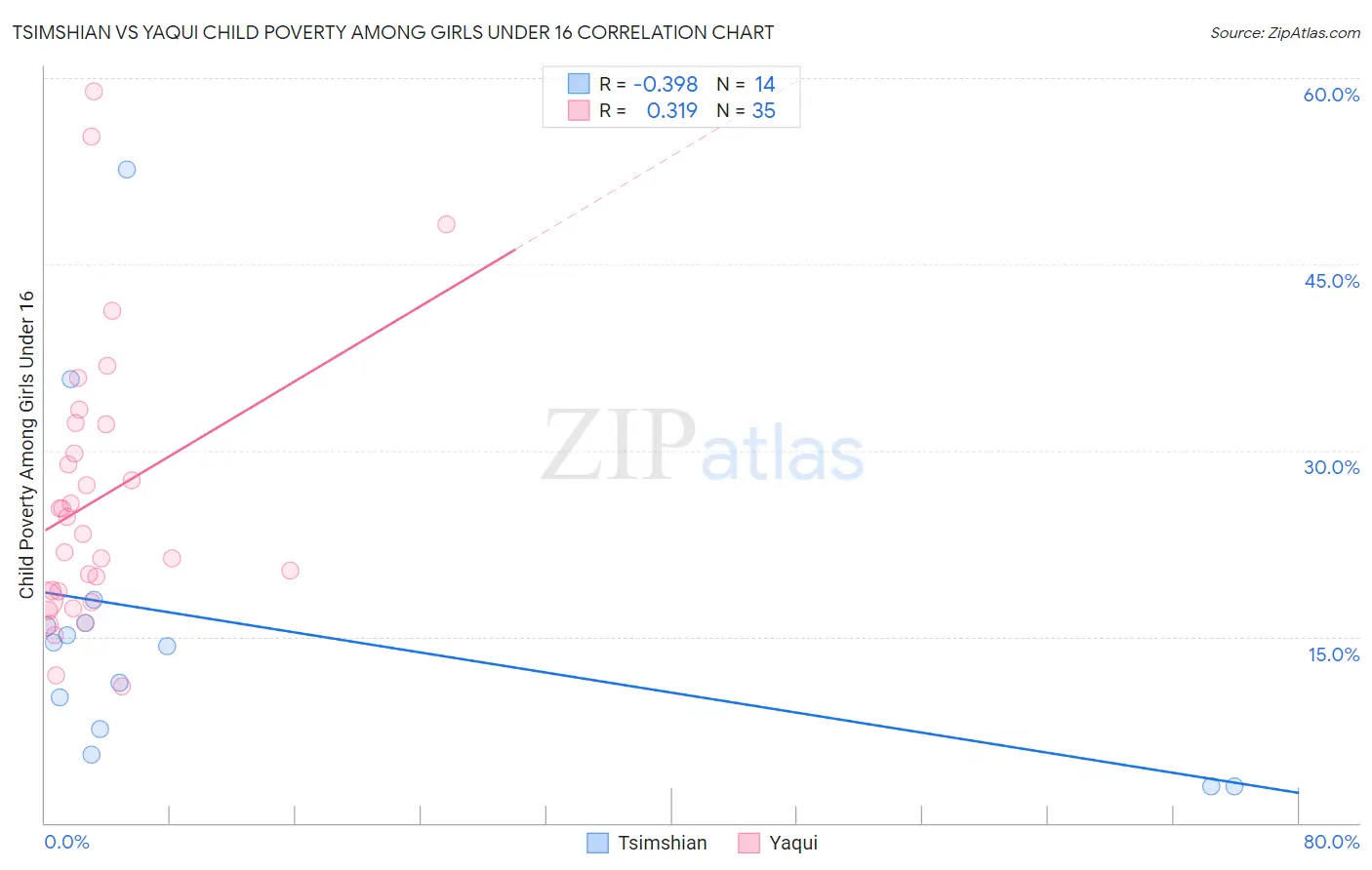 Tsimshian vs Yaqui Child Poverty Among Girls Under 16