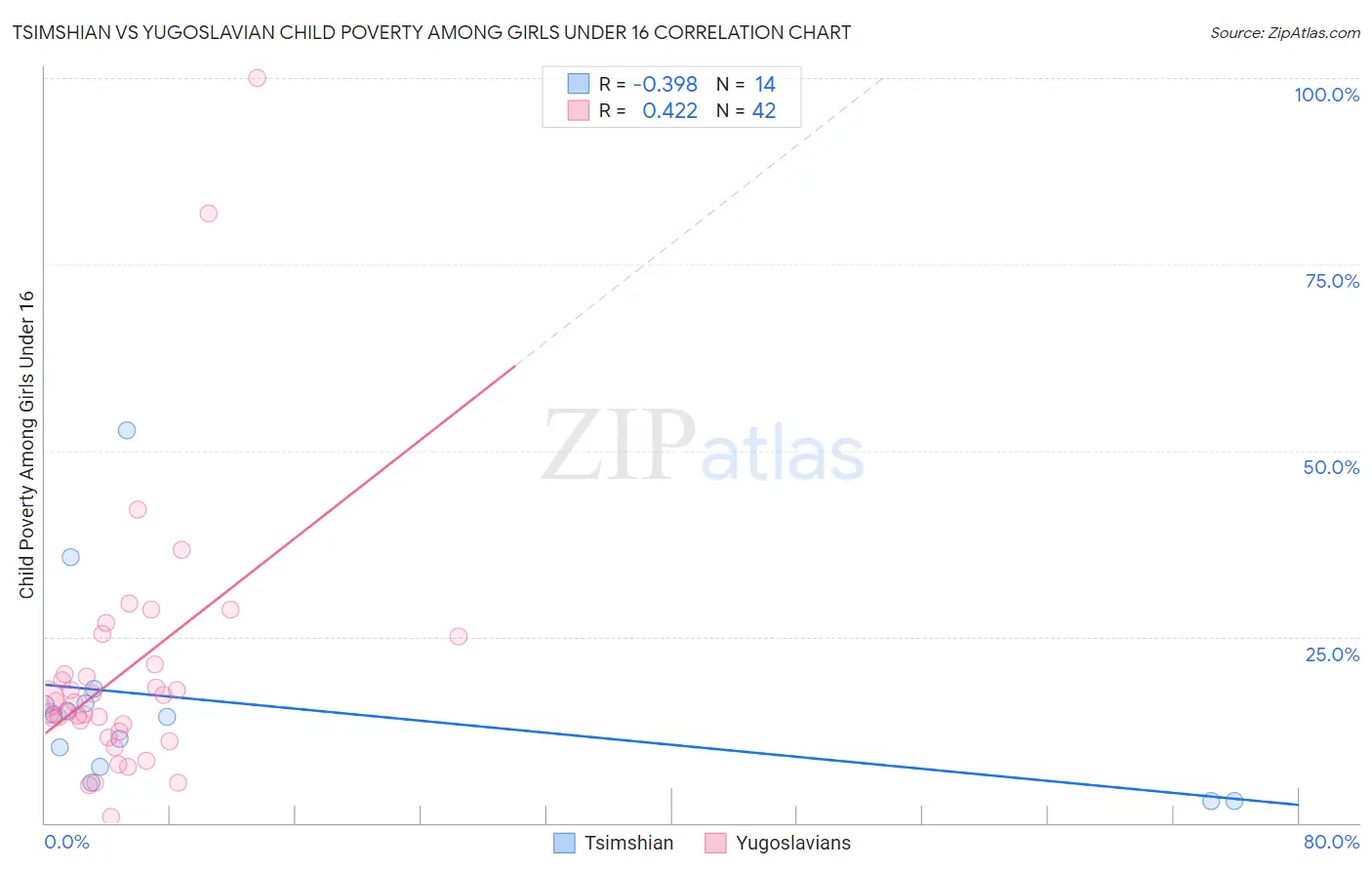 Tsimshian vs Yugoslavian Child Poverty Among Girls Under 16