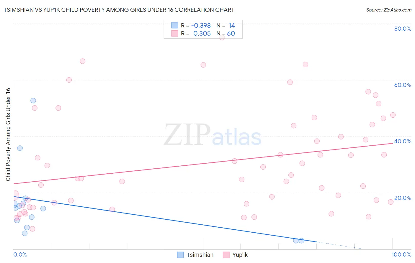 Tsimshian vs Yup'ik Child Poverty Among Girls Under 16