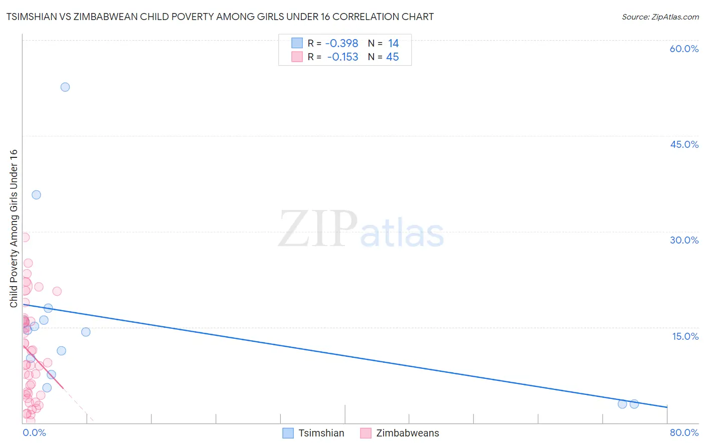 Tsimshian vs Zimbabwean Child Poverty Among Girls Under 16