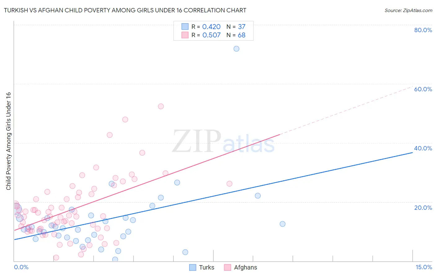 Turkish vs Afghan Child Poverty Among Girls Under 16