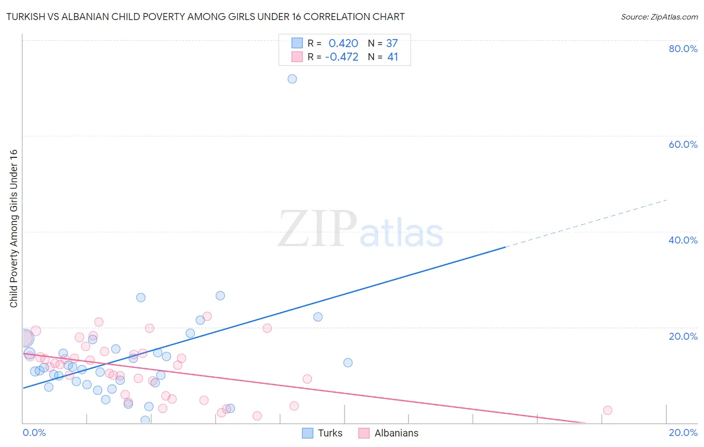 Turkish vs Albanian Child Poverty Among Girls Under 16