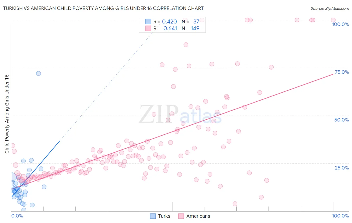 Turkish vs American Child Poverty Among Girls Under 16