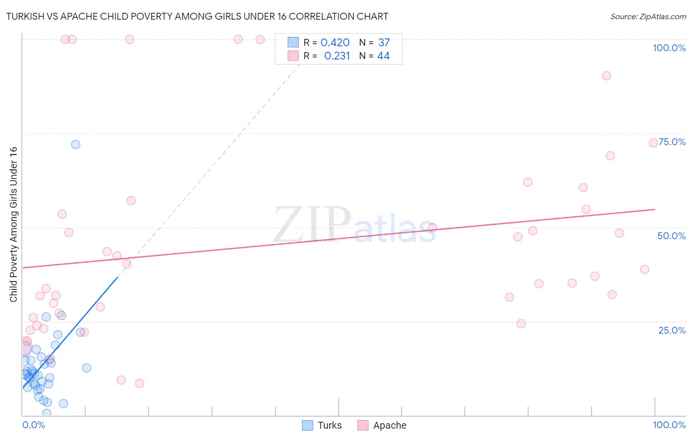 Turkish vs Apache Child Poverty Among Girls Under 16