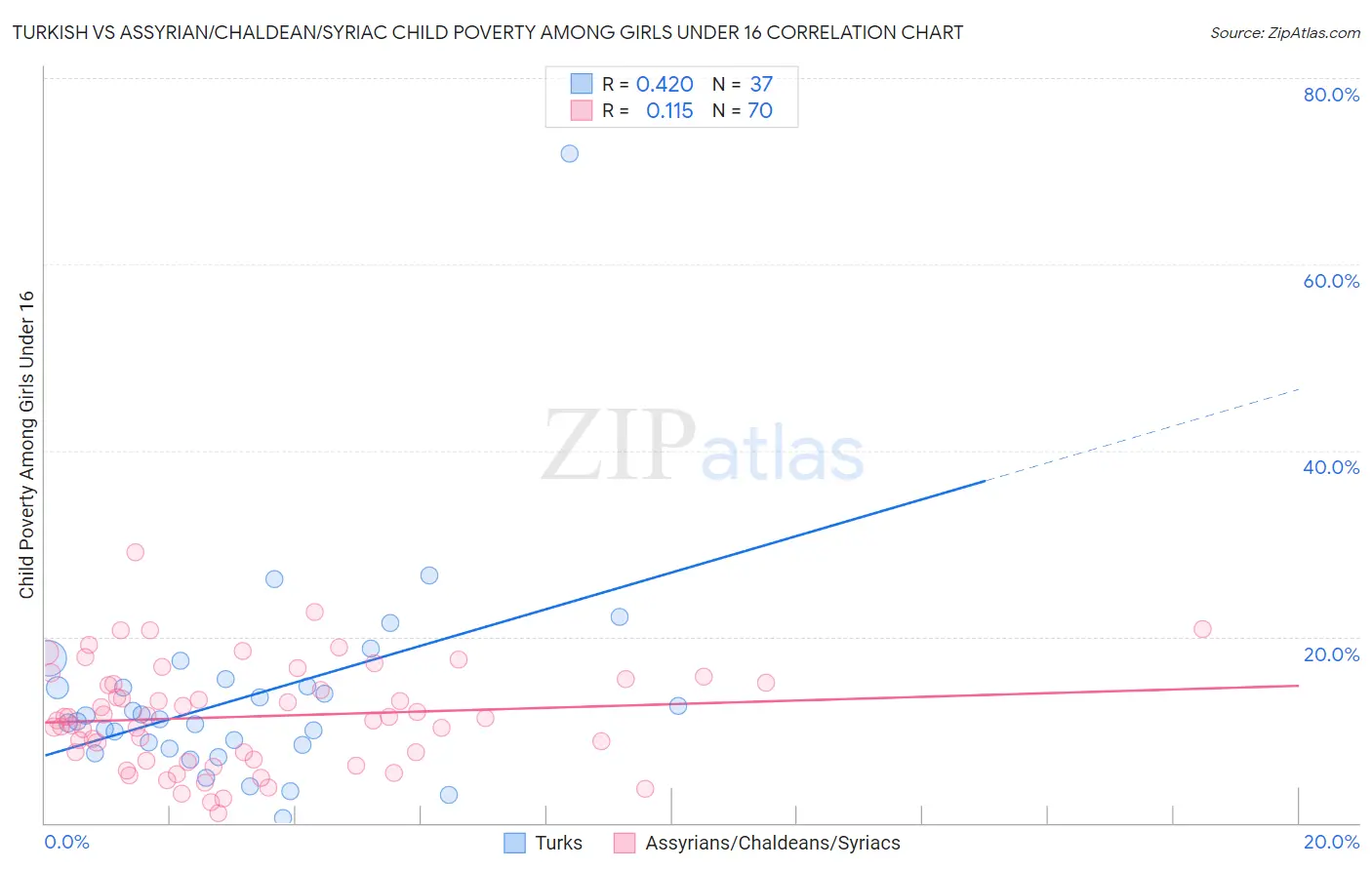 Turkish vs Assyrian/Chaldean/Syriac Child Poverty Among Girls Under 16