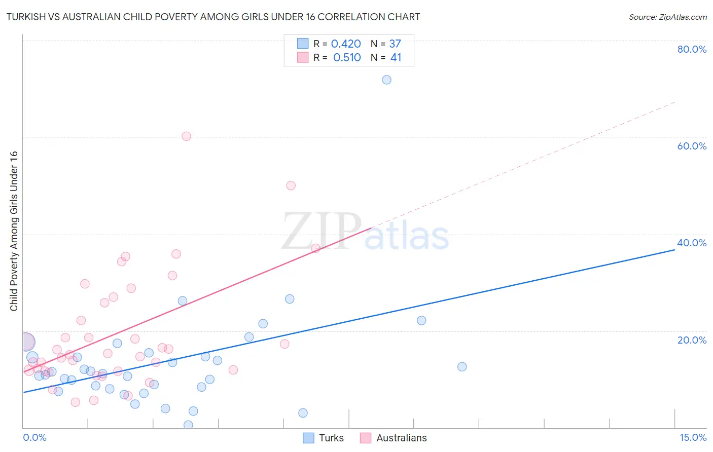 Turkish vs Australian Child Poverty Among Girls Under 16