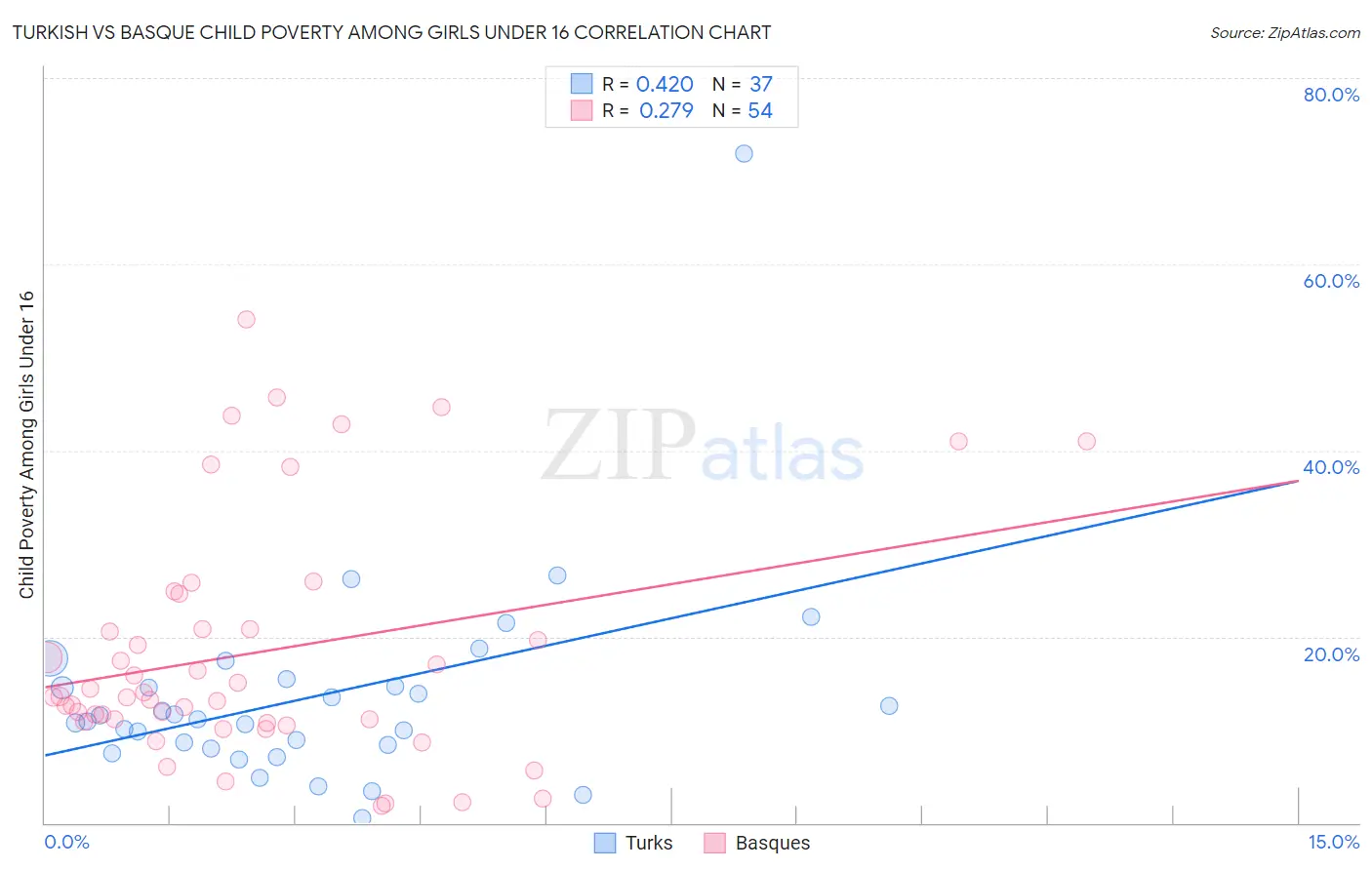 Turkish vs Basque Child Poverty Among Girls Under 16