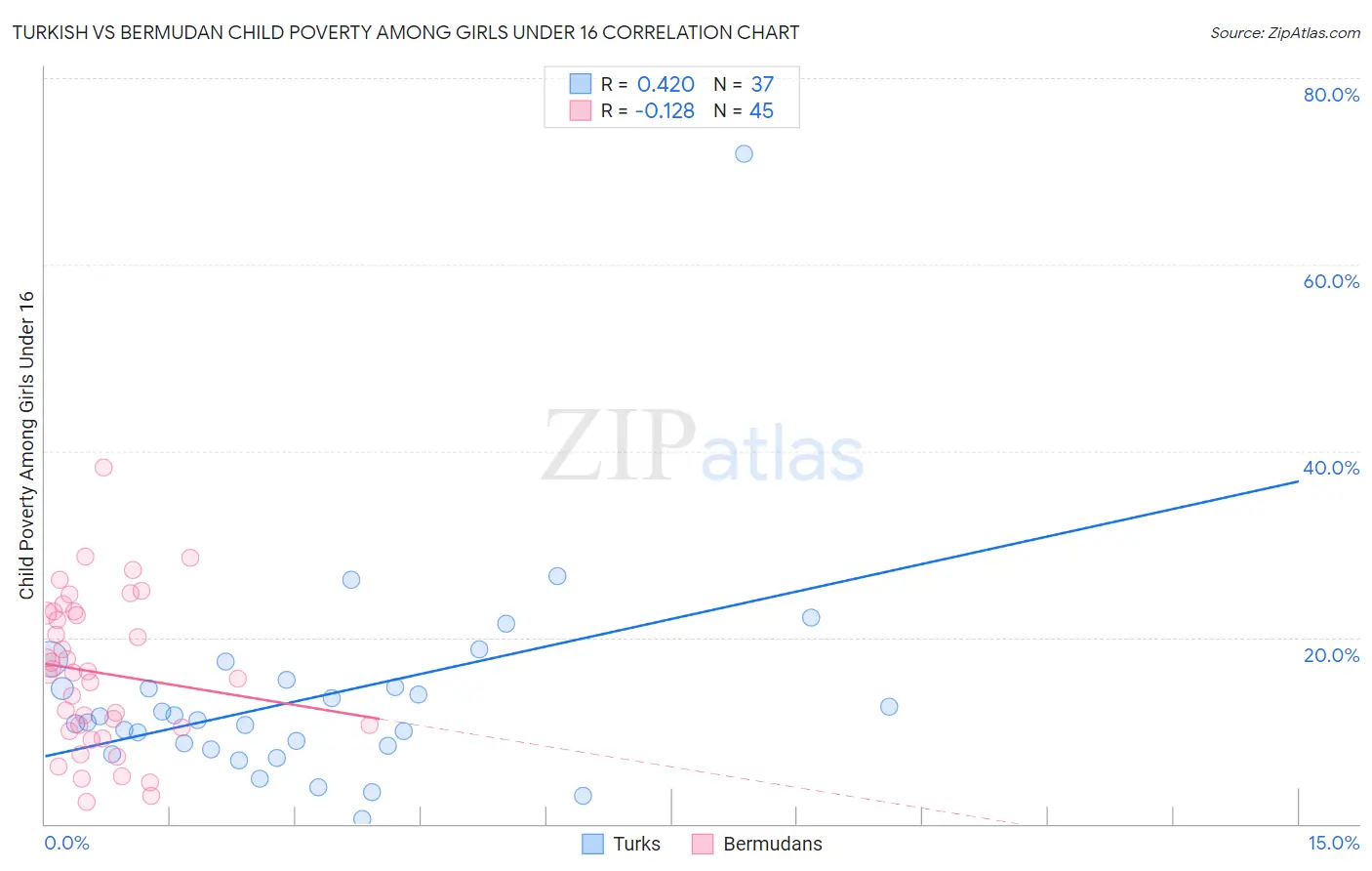 Turkish vs Bermudan Child Poverty Among Girls Under 16
