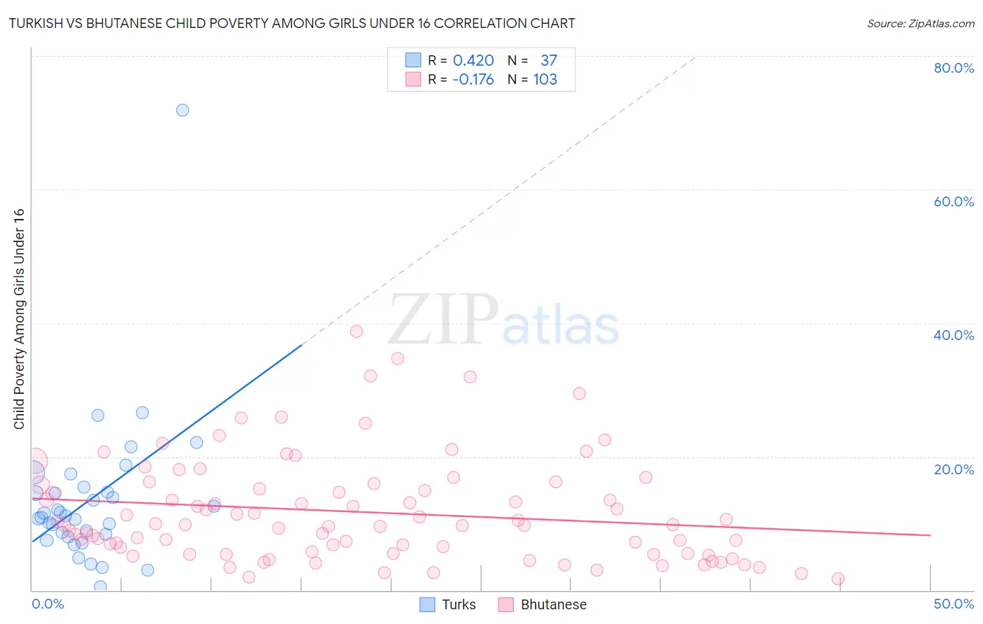 Turkish vs Bhutanese Child Poverty Among Girls Under 16
