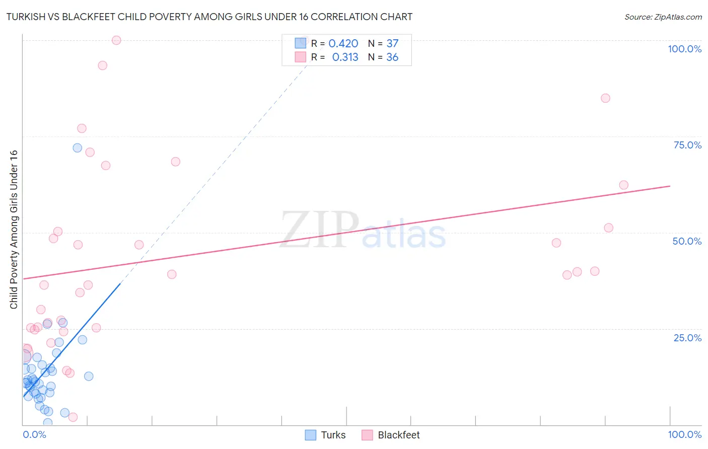 Turkish vs Blackfeet Child Poverty Among Girls Under 16