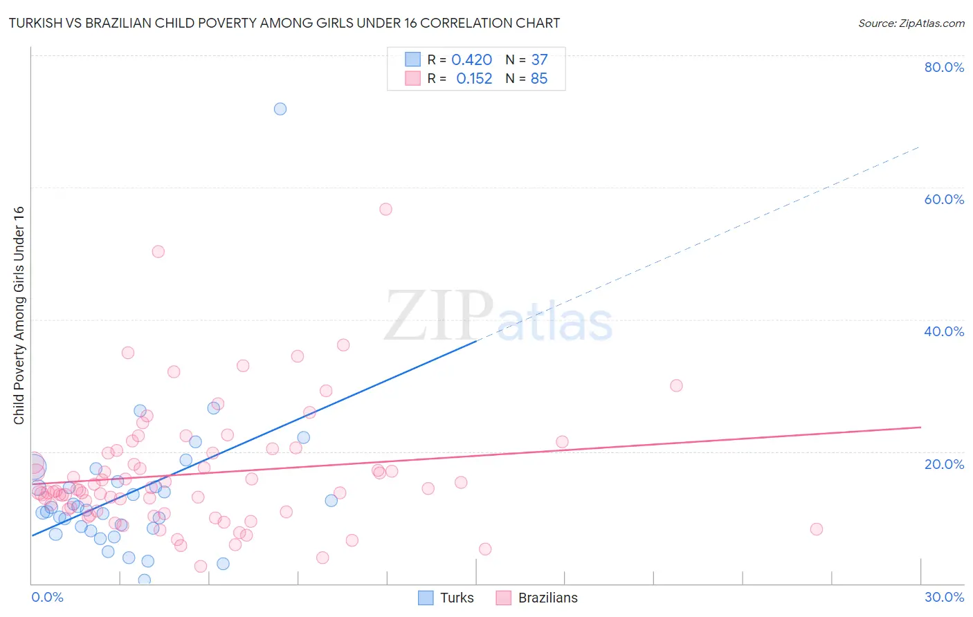 Turkish vs Brazilian Child Poverty Among Girls Under 16
