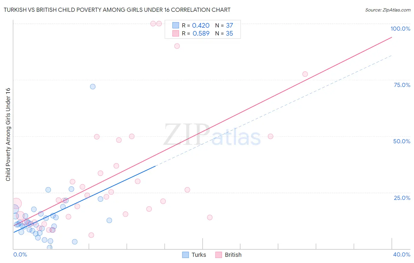 Turkish vs British Child Poverty Among Girls Under 16